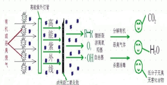 UV光催化氧化廢氣處理技術