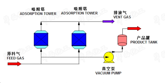 變壓吸附制氧技術(shù)