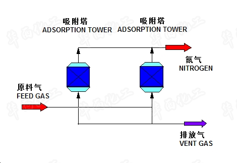 變壓吸附制氮技術(shù)