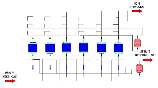 變壓吸附提氫技術(shù)