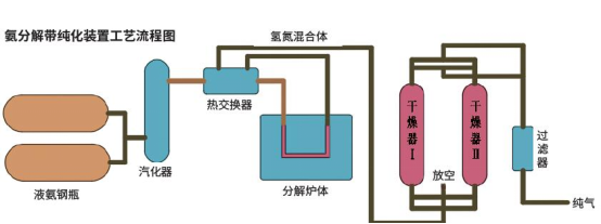 氨分解制氫技術(shù)及成套設(shè)備