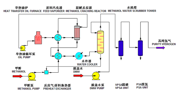 催化燃燒甲醇制氫技術(shù)及成套設(shè)備