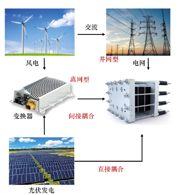 制氫隔膜迭代技術